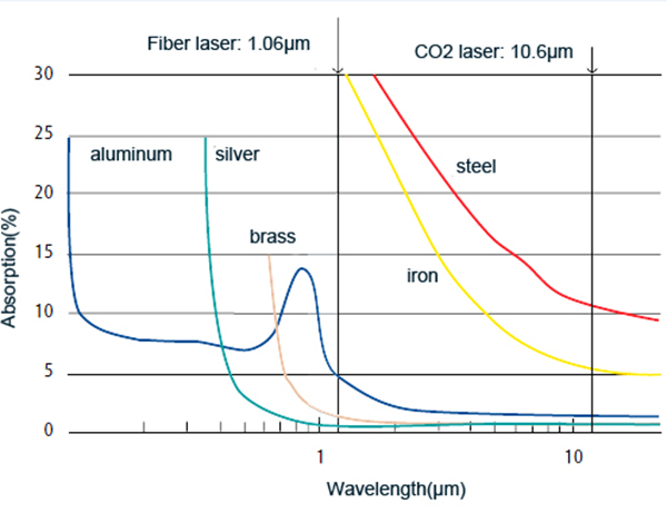 CO2 Laser Vs Fiber Laser: Differences in Laser Cutting